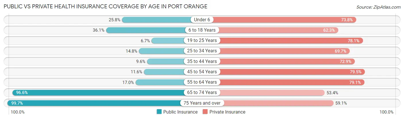 Public vs Private Health Insurance Coverage by Age in Port Orange