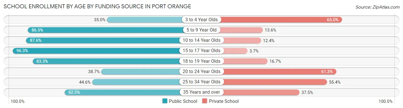 School Enrollment by Age by Funding Source in Port Orange