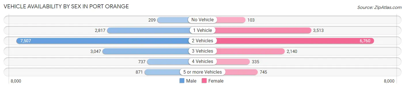 Vehicle Availability by Sex in Port Orange