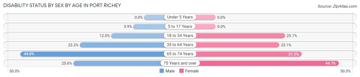 Disability Status by Sex by Age in Port Richey