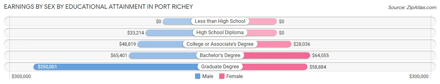 Earnings by Sex by Educational Attainment in Port Richey