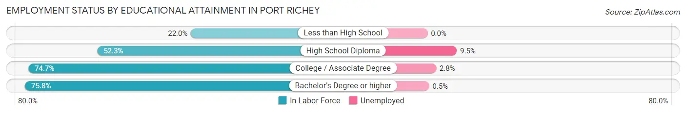 Employment Status by Educational Attainment in Port Richey