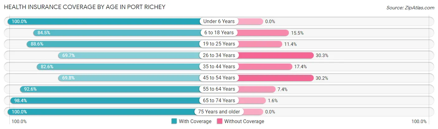 Health Insurance Coverage by Age in Port Richey