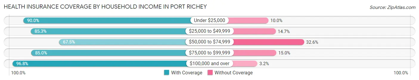 Health Insurance Coverage by Household Income in Port Richey