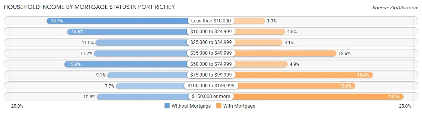 Household Income by Mortgage Status in Port Richey