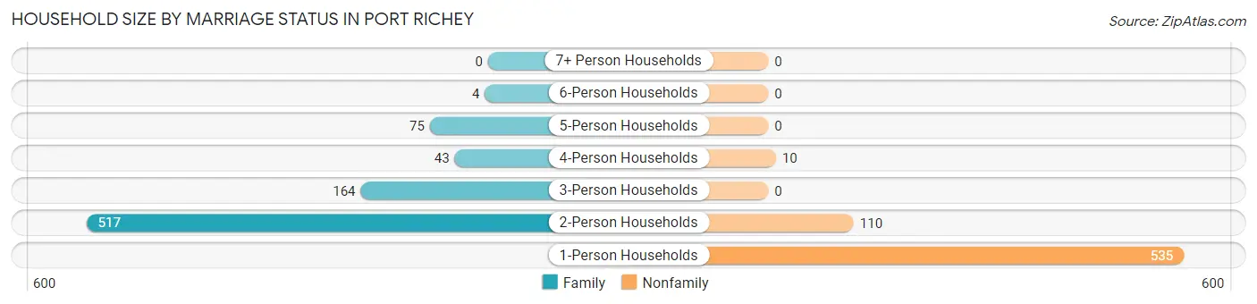 Household Size by Marriage Status in Port Richey
