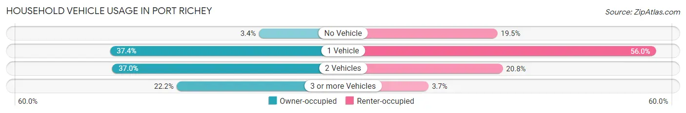 Household Vehicle Usage in Port Richey