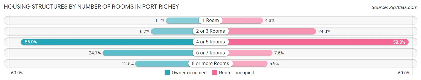 Housing Structures by Number of Rooms in Port Richey