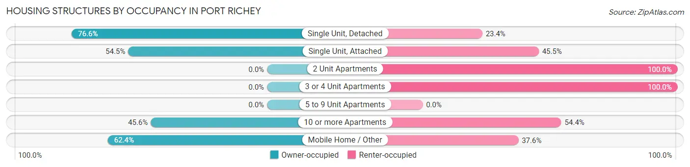 Housing Structures by Occupancy in Port Richey