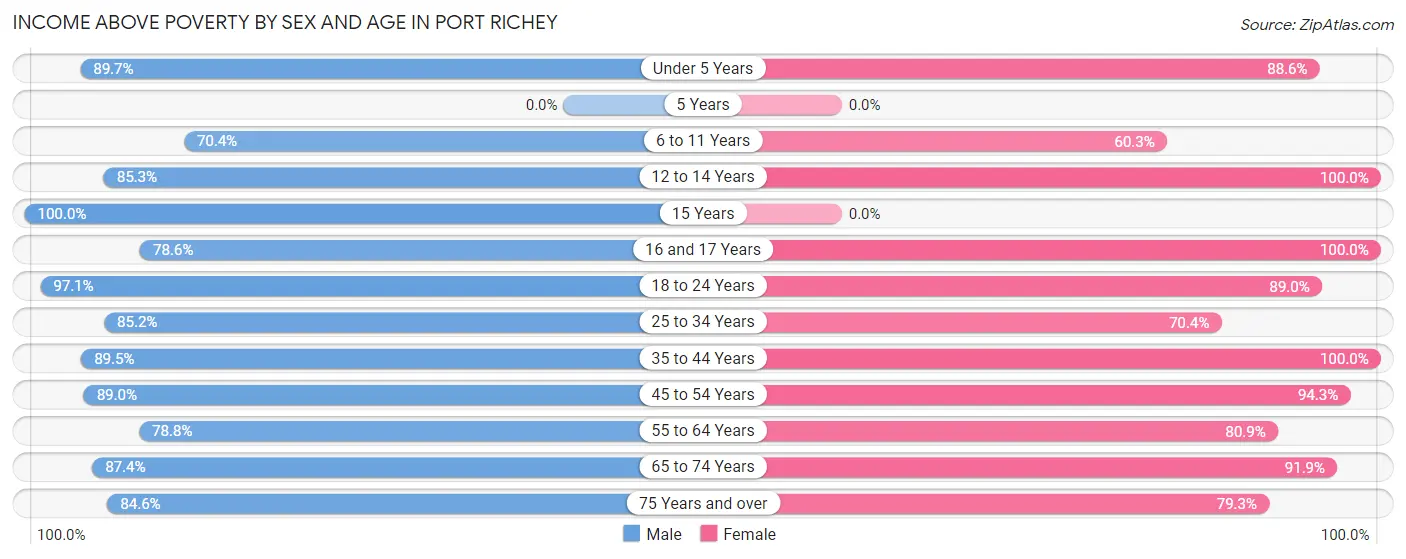 Income Above Poverty by Sex and Age in Port Richey