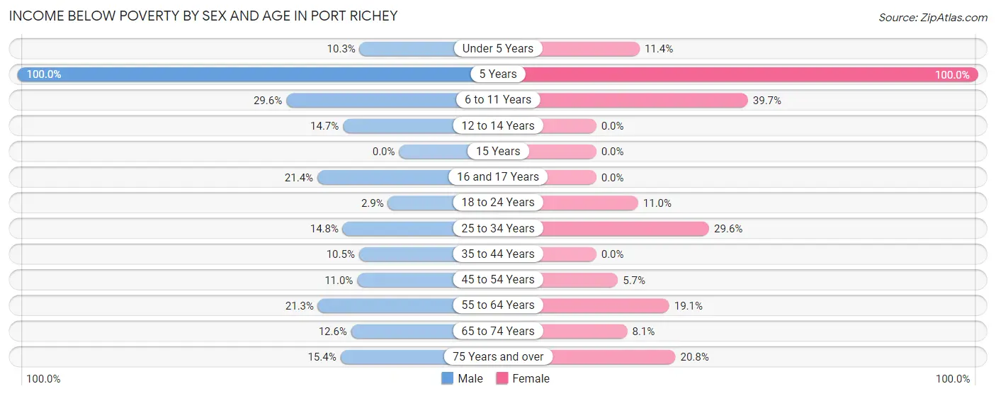 Income Below Poverty by Sex and Age in Port Richey