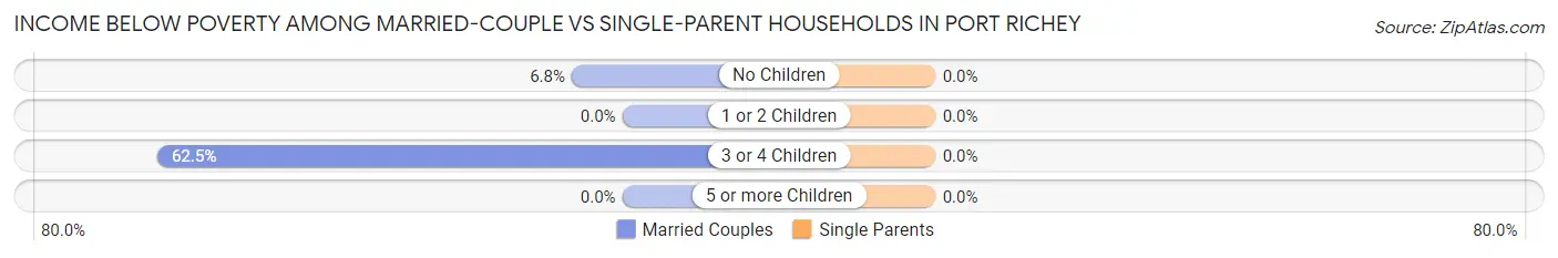 Income Below Poverty Among Married-Couple vs Single-Parent Households in Port Richey