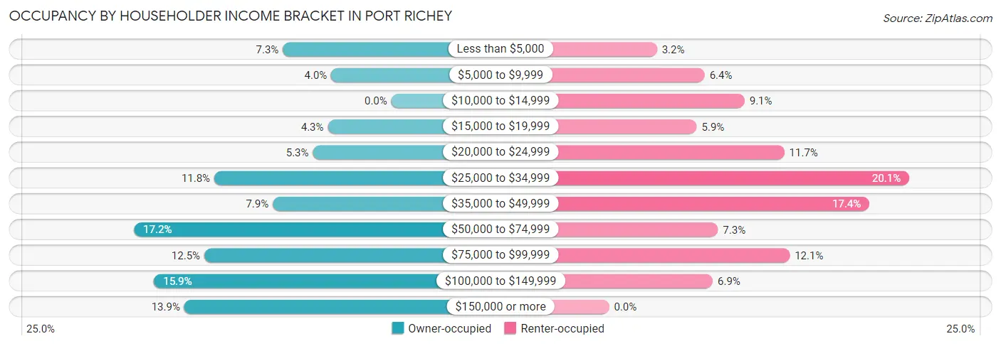 Occupancy by Householder Income Bracket in Port Richey