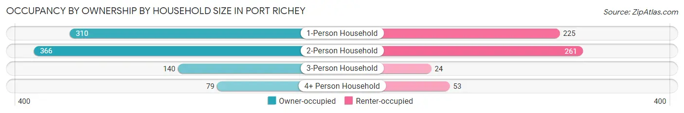 Occupancy by Ownership by Household Size in Port Richey