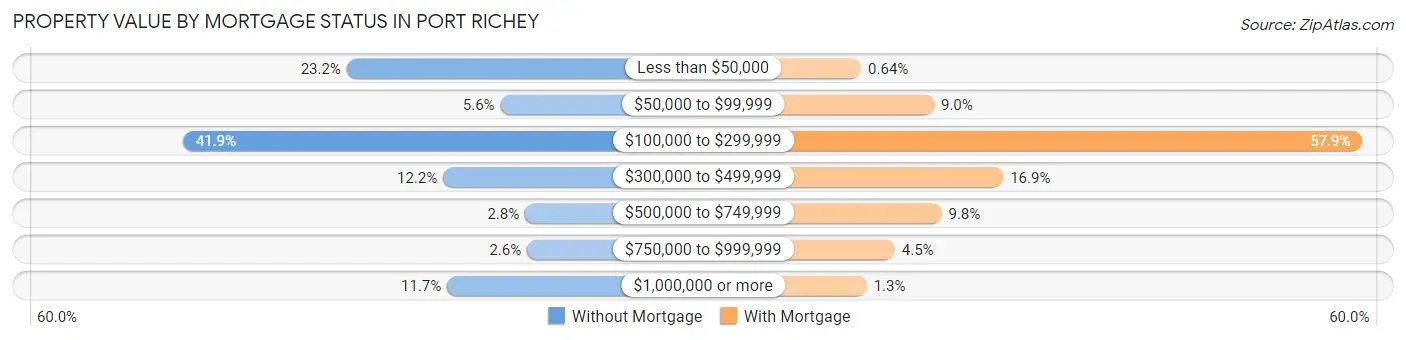 Property Value by Mortgage Status in Port Richey
