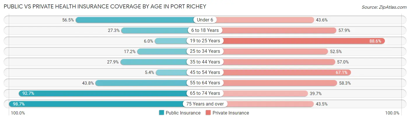 Public vs Private Health Insurance Coverage by Age in Port Richey