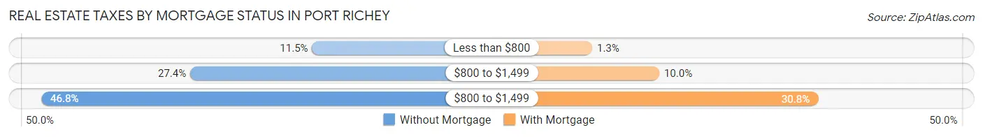 Real Estate Taxes by Mortgage Status in Port Richey