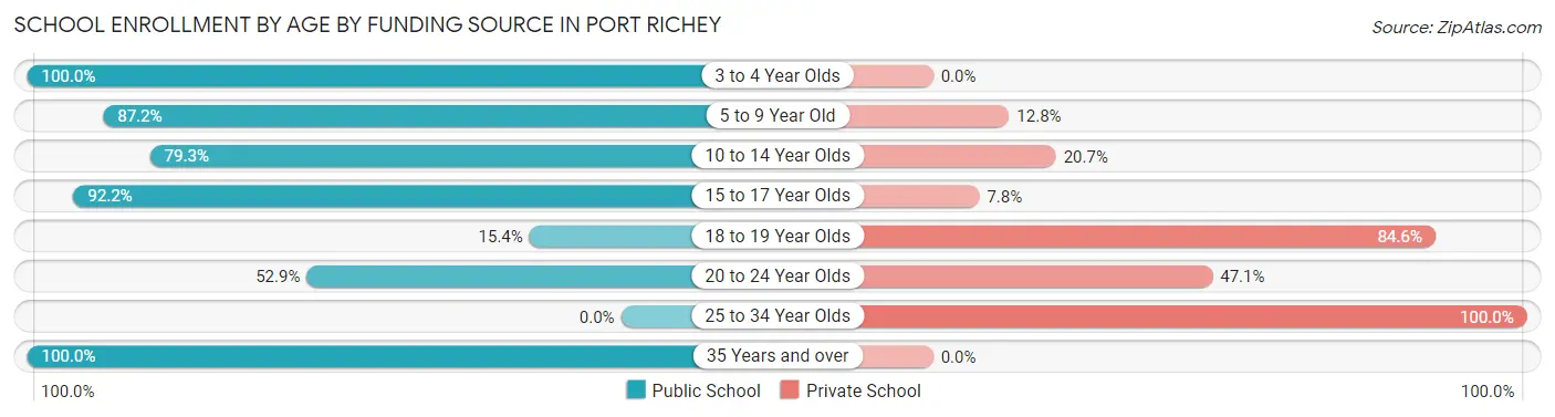 School Enrollment by Age by Funding Source in Port Richey