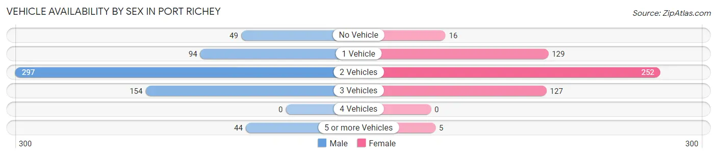 Vehicle Availability by Sex in Port Richey