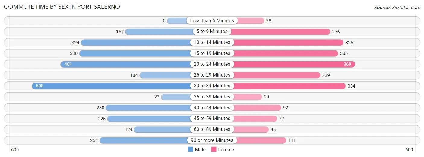 Commute Time by Sex in Port Salerno