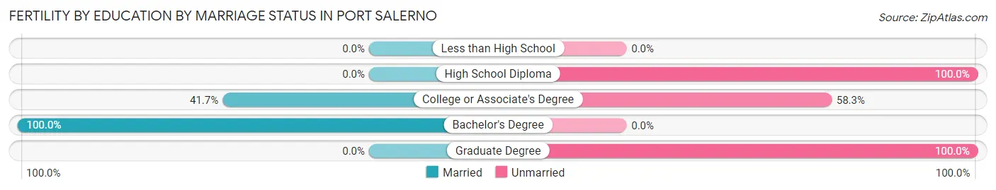 Female Fertility by Education by Marriage Status in Port Salerno