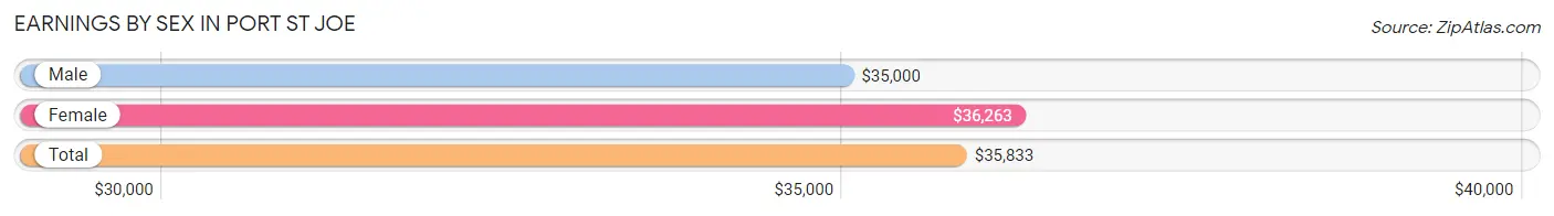 Earnings by Sex in Port St Joe