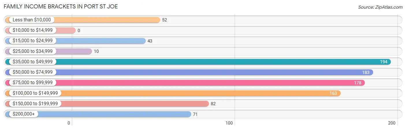 Family Income Brackets in Port St Joe