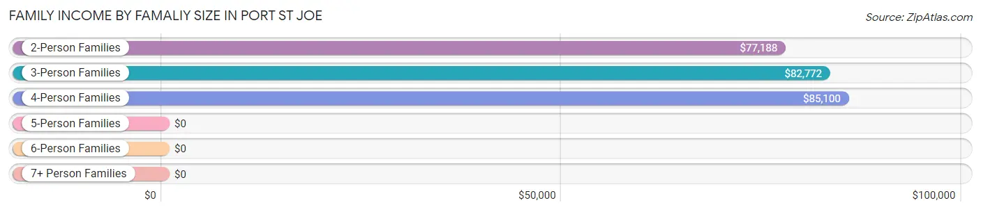 Family Income by Famaliy Size in Port St Joe