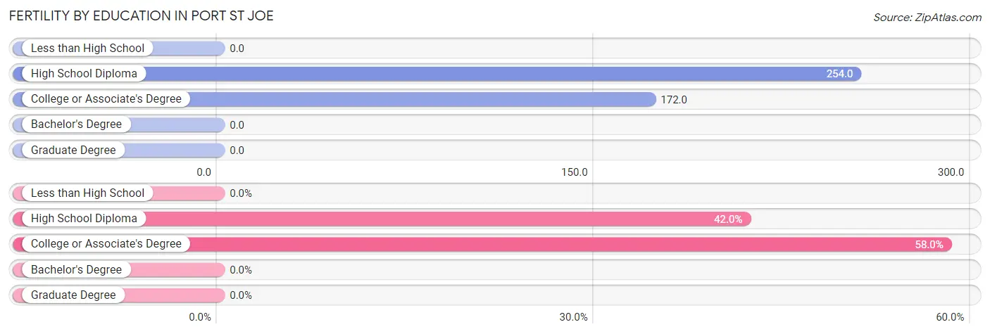 Female Fertility by Education Attainment in Port St Joe