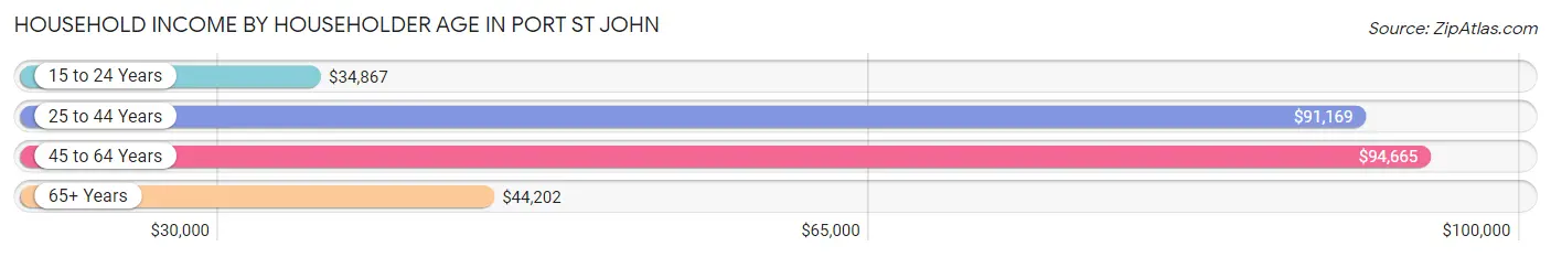 Household Income by Householder Age in Port St John