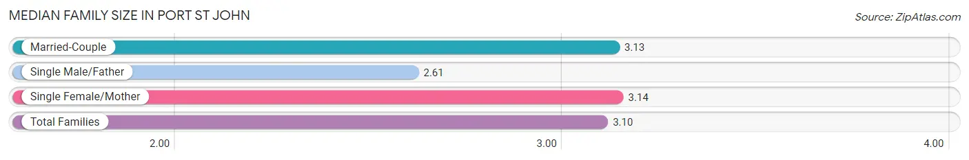 Median Family Size in Port St John