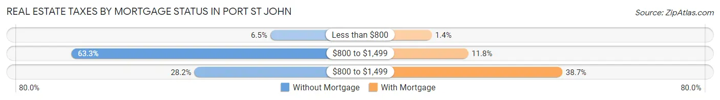 Real Estate Taxes by Mortgage Status in Port St John