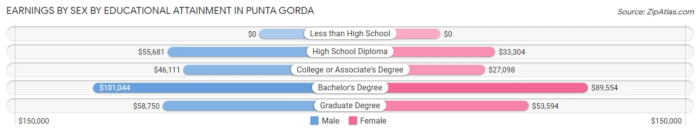 Earnings by Sex by Educational Attainment in Punta Gorda