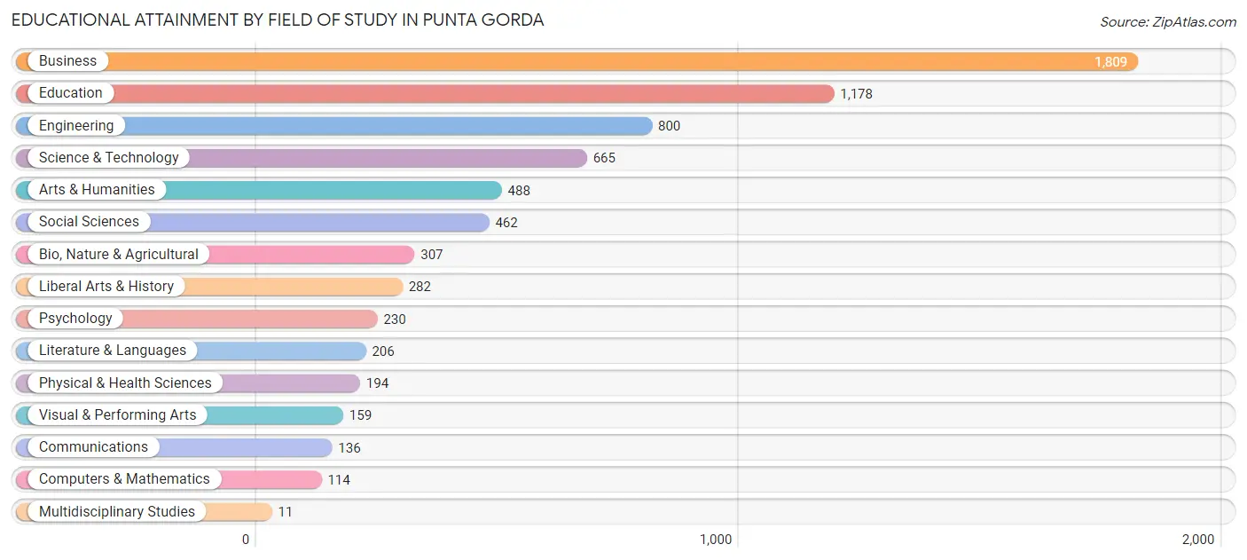 Educational Attainment by Field of Study in Punta Gorda