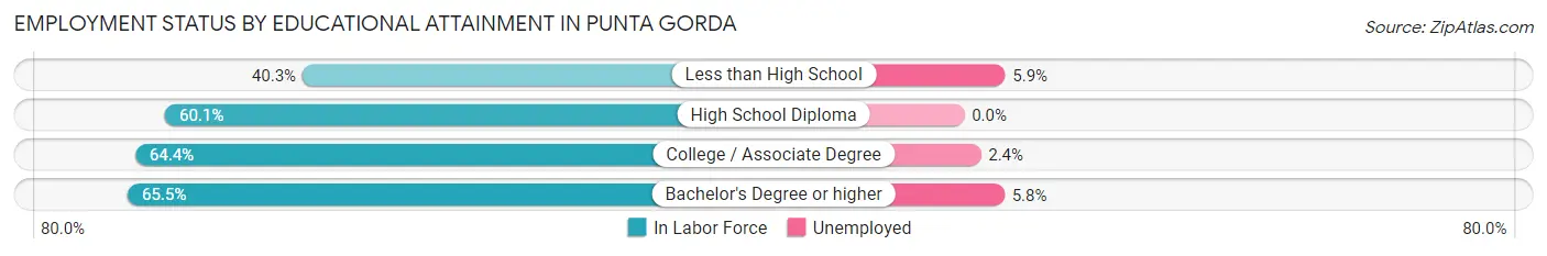Employment Status by Educational Attainment in Punta Gorda