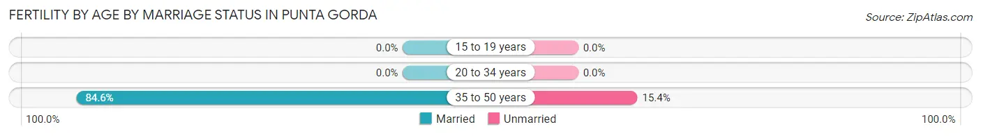 Female Fertility by Age by Marriage Status in Punta Gorda