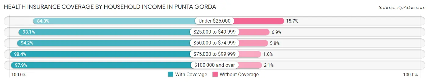 Health Insurance Coverage by Household Income in Punta Gorda