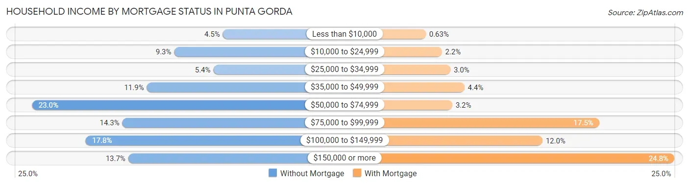 Household Income by Mortgage Status in Punta Gorda