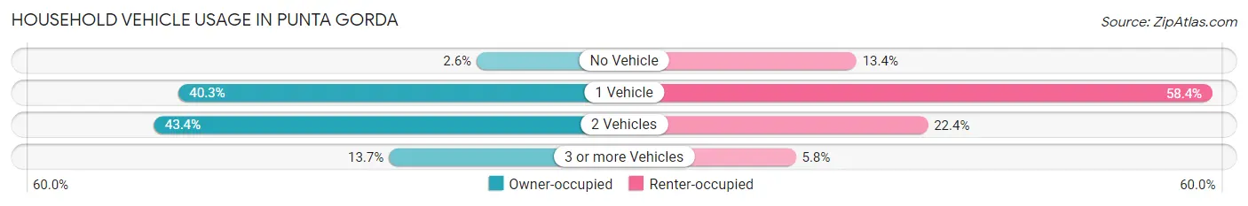 Household Vehicle Usage in Punta Gorda