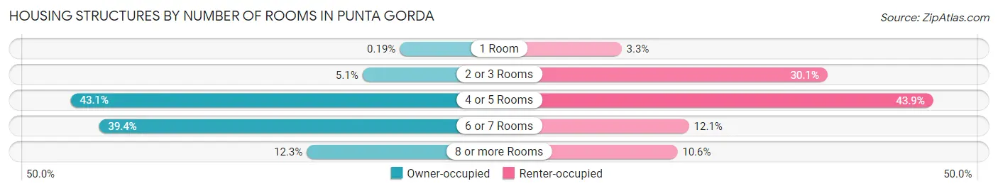 Housing Structures by Number of Rooms in Punta Gorda