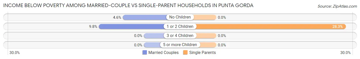 Income Below Poverty Among Married-Couple vs Single-Parent Households in Punta Gorda