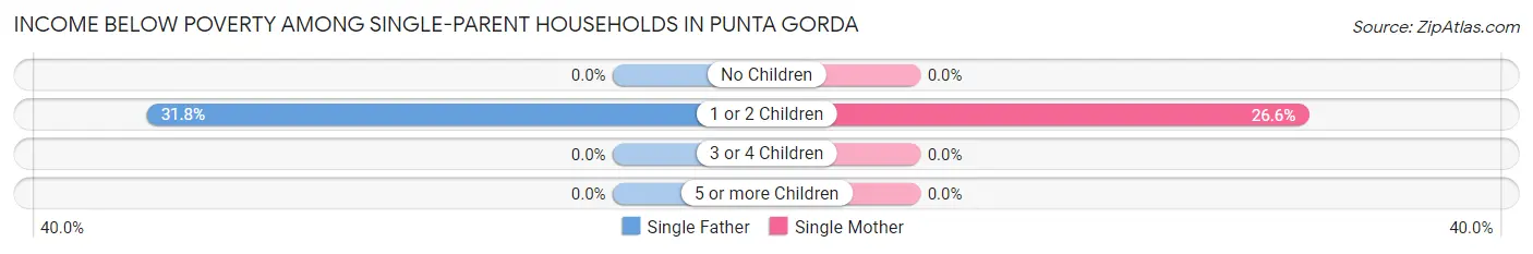 Income Below Poverty Among Single-Parent Households in Punta Gorda