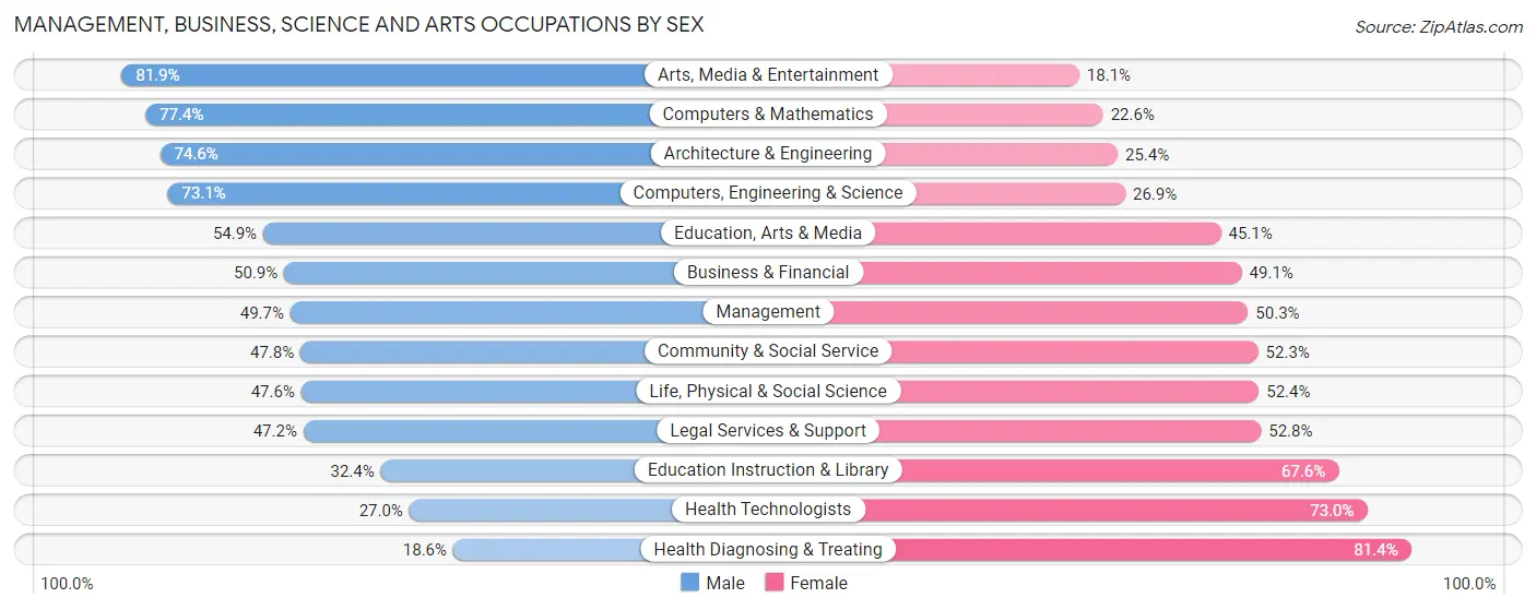 Management, Business, Science and Arts Occupations by Sex in Punta Gorda