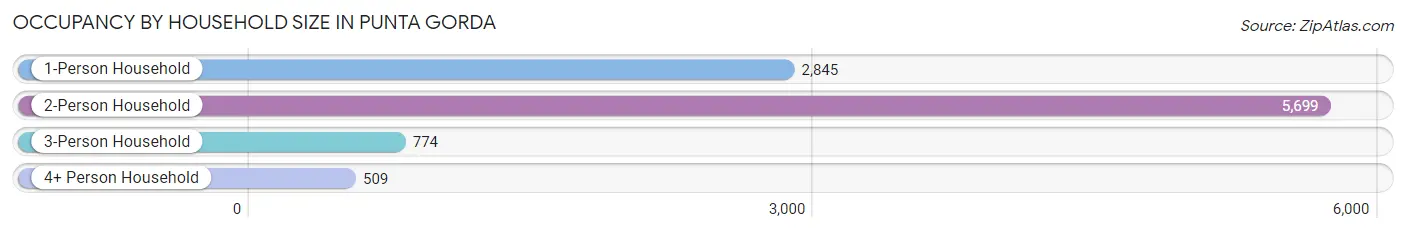 Occupancy by Household Size in Punta Gorda