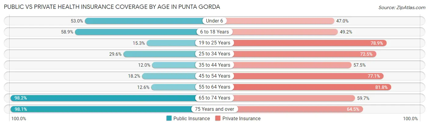 Public vs Private Health Insurance Coverage by Age in Punta Gorda
