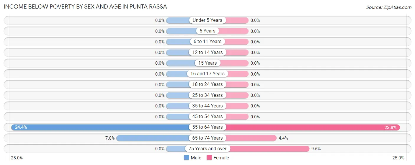 Income Below Poverty by Sex and Age in Punta Rassa