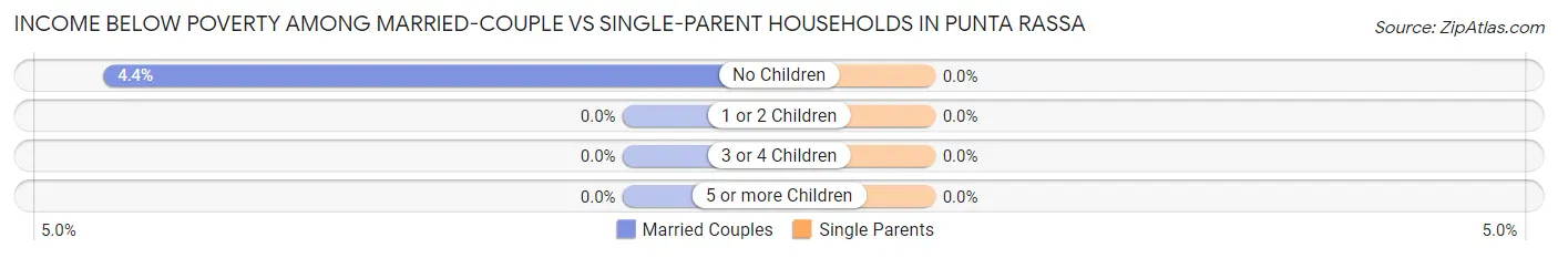 Income Below Poverty Among Married-Couple vs Single-Parent Households in Punta Rassa