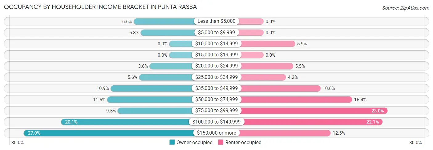 Occupancy by Householder Income Bracket in Punta Rassa