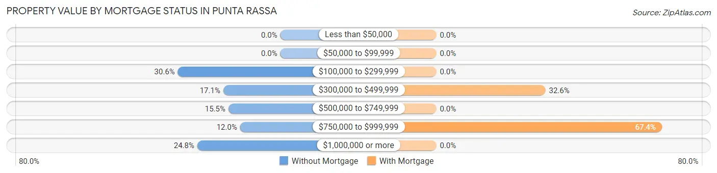 Property Value by Mortgage Status in Punta Rassa