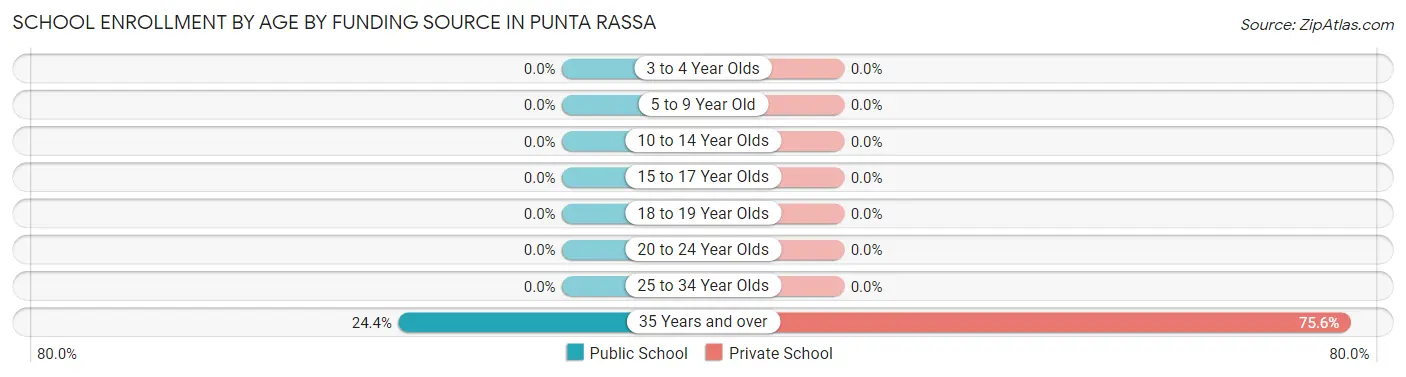 School Enrollment by Age by Funding Source in Punta Rassa